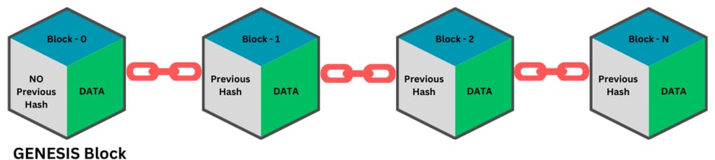Genesis Block