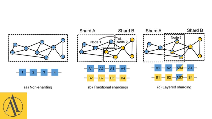 Sharding