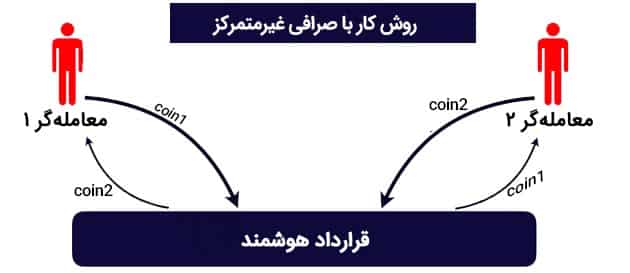 صرافی غیرمتمرکز