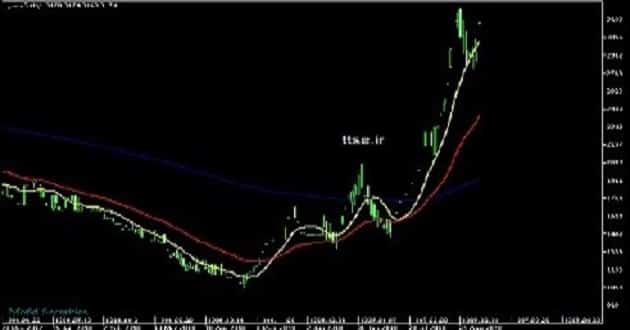 فرمول محاسبه اندیکاتور مووینگ اوریج