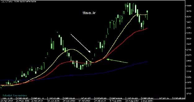 مووینگ اوریج یک اندیکاتور قوی
