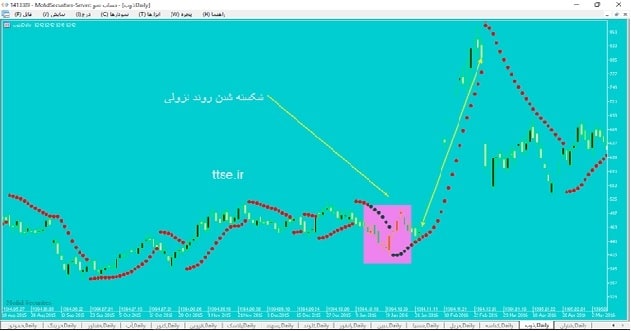 اندیکاتور سار