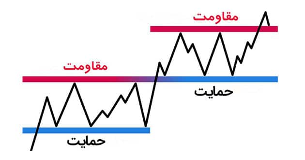 تغییر نقش سطوح