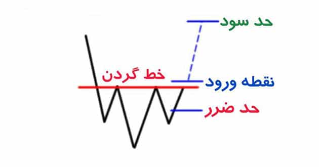 الگوی نموداری سروشانه کف