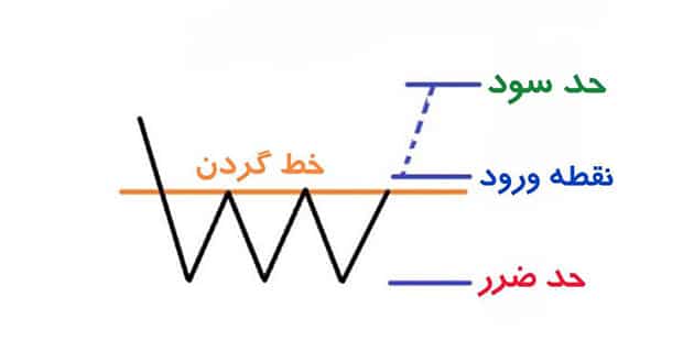 الگوی نموداری سه قلو کف