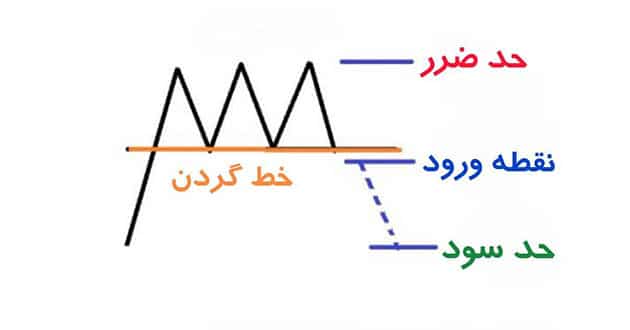 الگوی نموداری سه قلو سقف