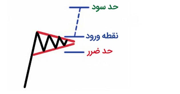 الگوی ادامه دهنده پرچم صعودی