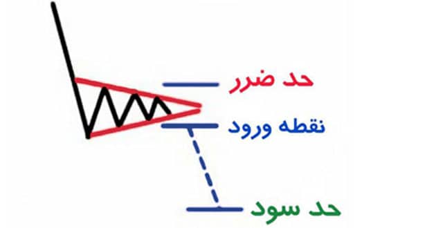 الگوی ادامه دهنده پرچم نزولی