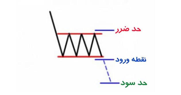 الگوی نموداری مستطیل نزولی