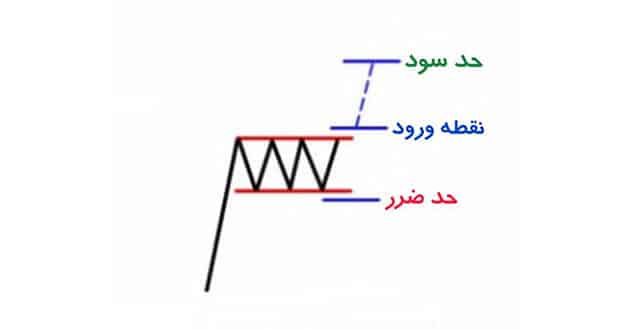 الگوی نموداری مستطیل صعودی