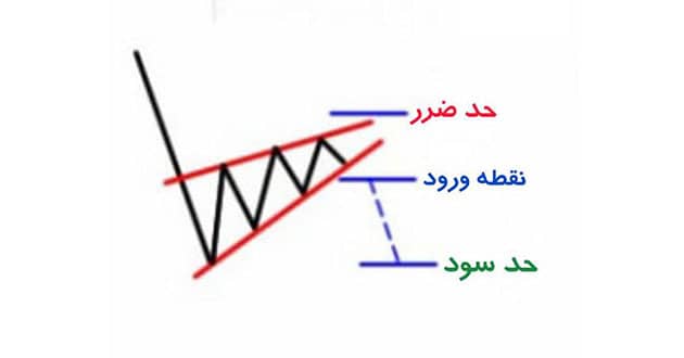 الگوی نموداری کنج نزولی