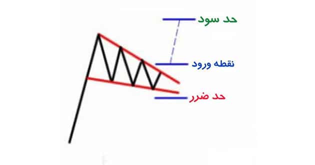 الگوی نموداری کنج صعودی