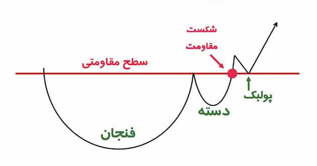 الگوی نموداری فنجان