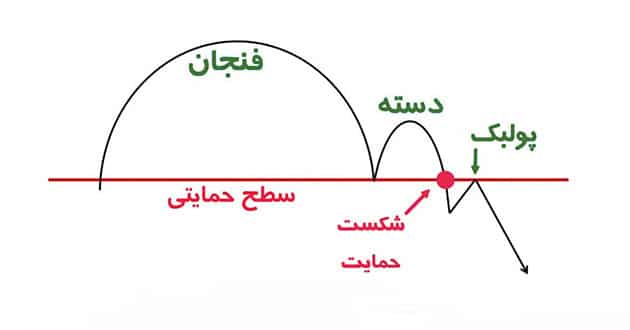 الگوی نموداری فنجان برعکس