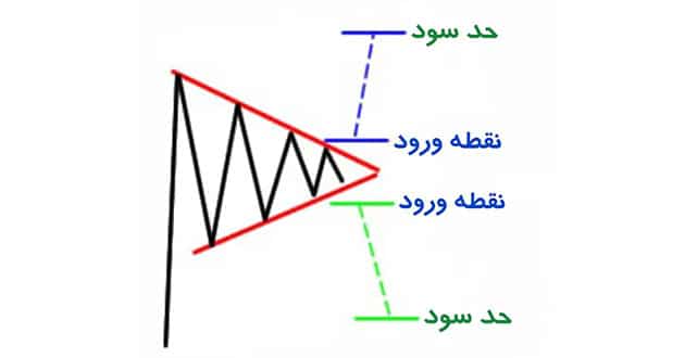 الگوی مثلث متقارن