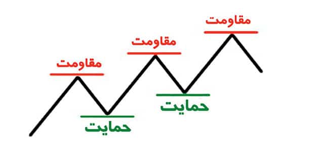 مفهوم حمایت و مقاومت از مفاهیم پایه ای الگوهای نموداری است