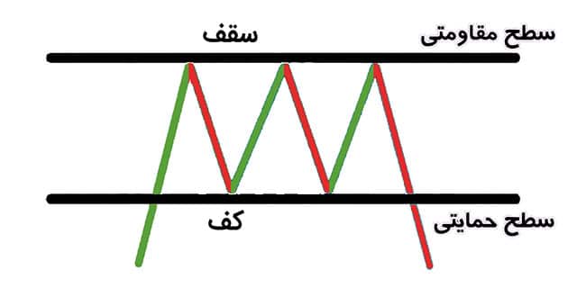 عوامل موثر بر اعتبار حمایت و مقاومت های استاتیک
