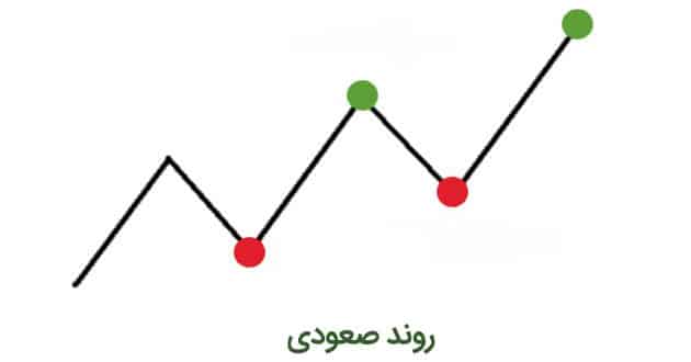روند صعودی