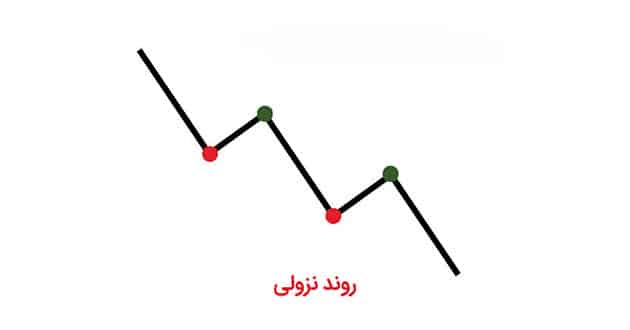روند نزولی