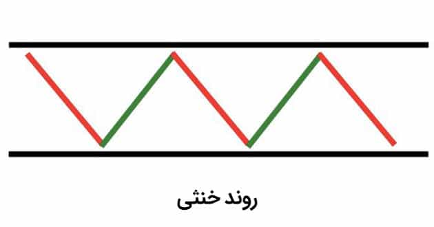 روند خنثی