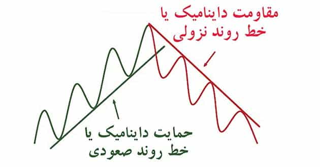 خط روند داینامیک صعودی و نزولی