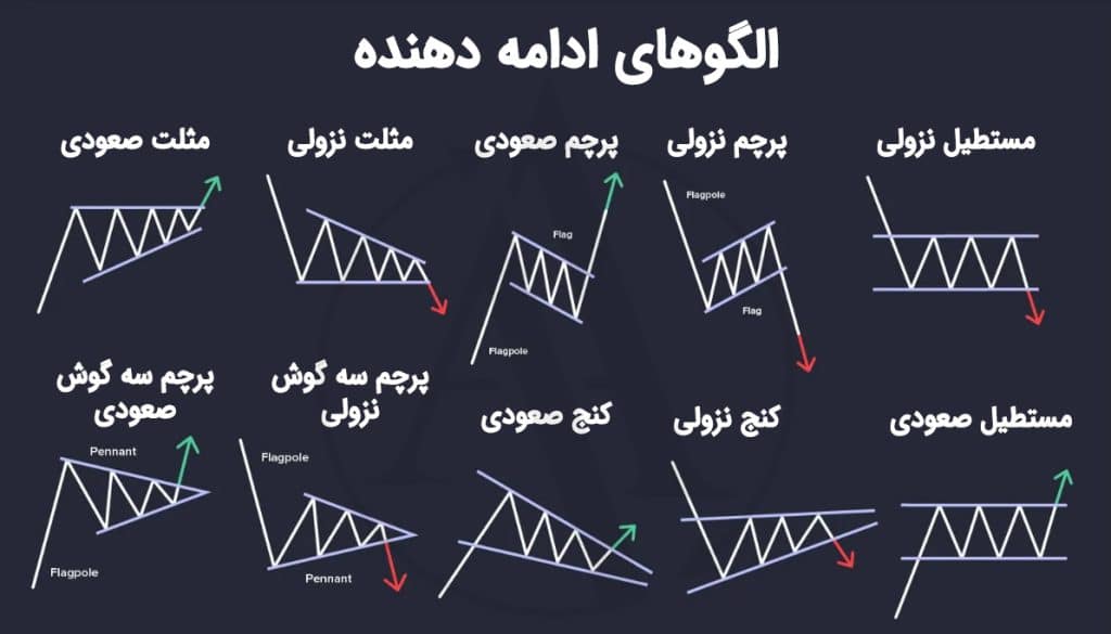 الگوهای نموداری ادامه دهنده در تحلیل تکنیکال | آکادمی آینده