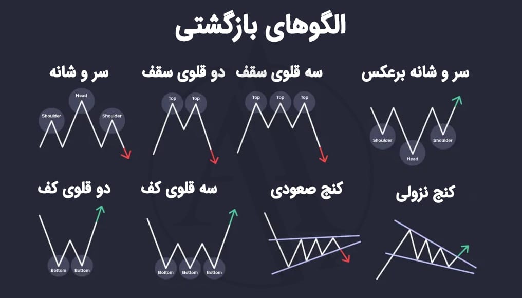 الگوهای نموداری بازگشتی در تحلیل تکنیکال | آکادمی آینده