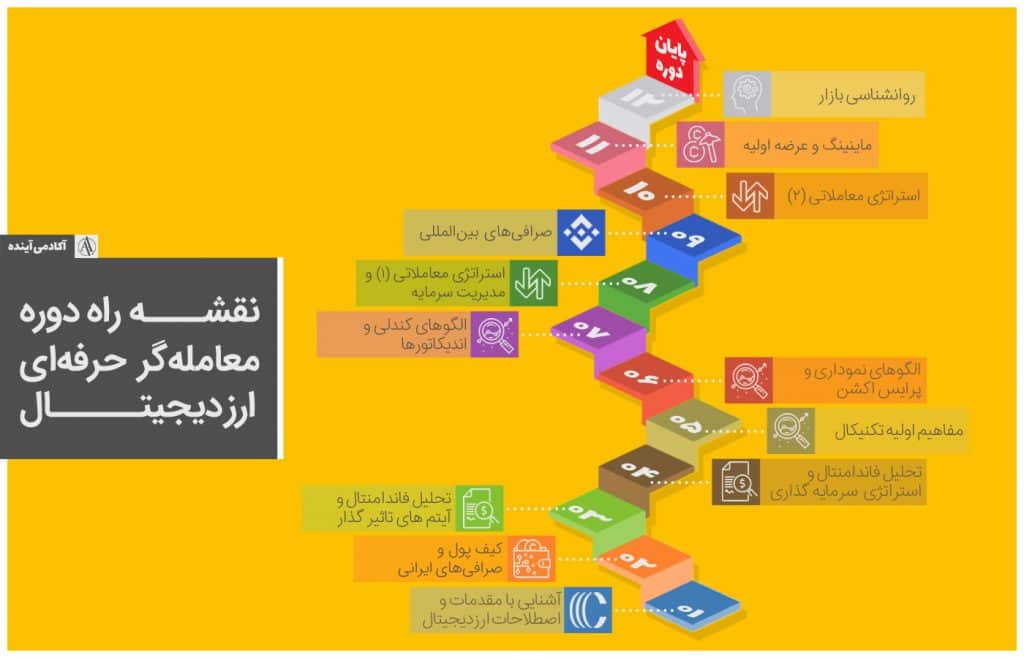 آموزش ارز دیجیتال حضوری و غیر حضوری