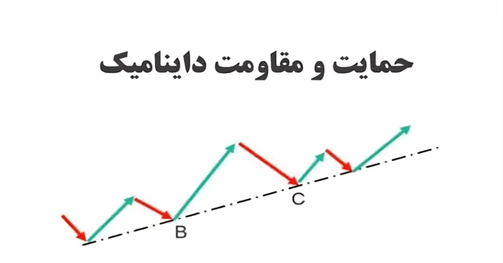 support and resistance dynamic