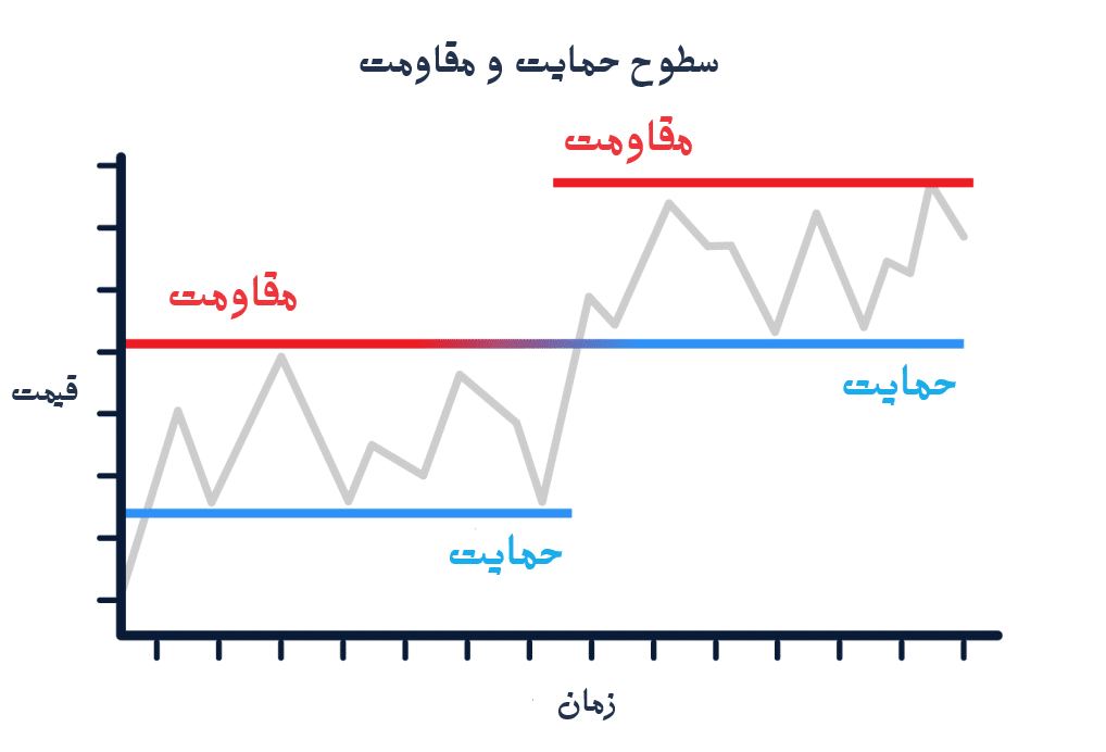 حمایت و مقاومت استاتیک | آکادمی آینده
