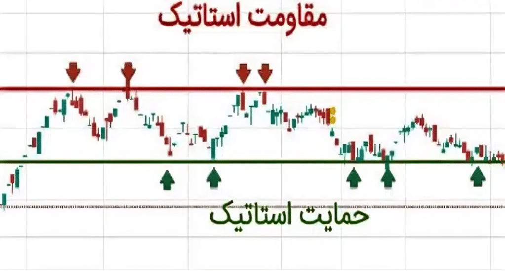 حمایت و مقاومت استاتیک | آکادمی آینده