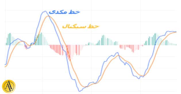 هیستوگرام در اندیکاتور MACD | آکادمی آینده
