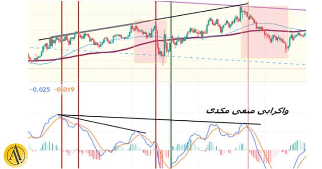 مثالی از واگرایی منفی اندیکاتور MACD در تریدینگ ویو | آکادمی آینده