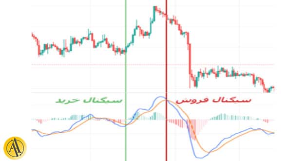 سیگنال خرید و فروش در اندیکاتور MACD کلاسیک | آکادمی آینده