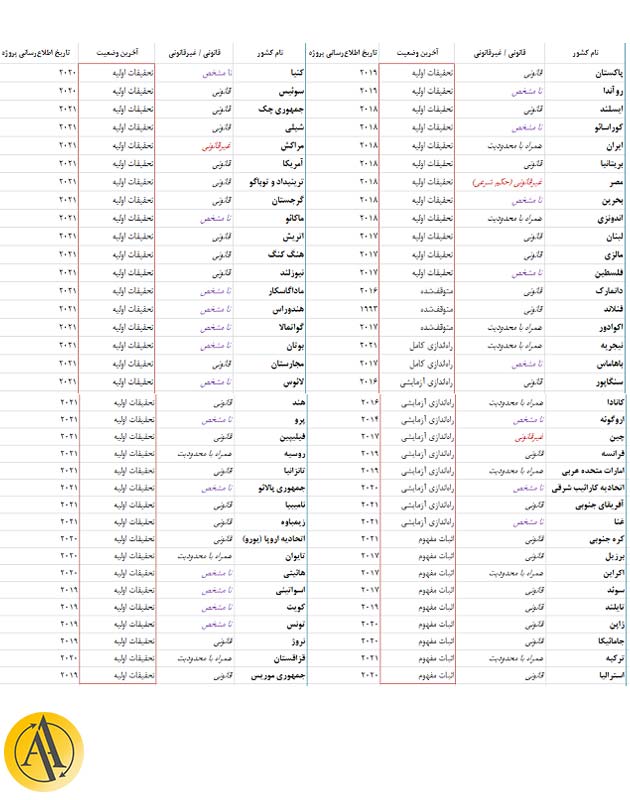 لیست کشورهای دارای ارز دیجیتال ملی | رمز ارز های ملی | آکادمی آینده