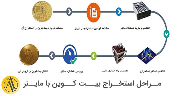مراحل استخراج ارز دیجیتال | آکادمی آینده