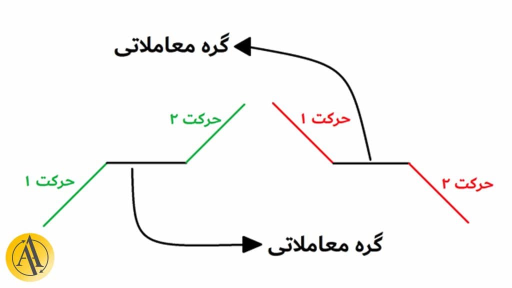 گره های معاملاتی | آکادمی آینده