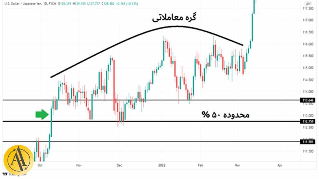 گره قیمتی در فارکس | آکادمی آینده