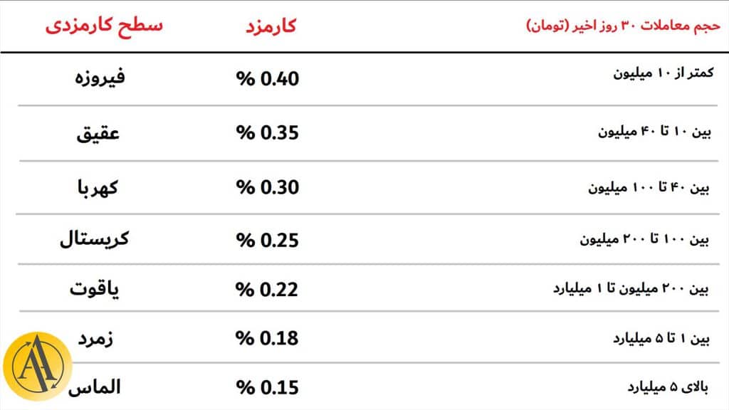 کارمزد خرید و فروش صرافی ارز دیجیتال تبدیل | آکادمی آینده