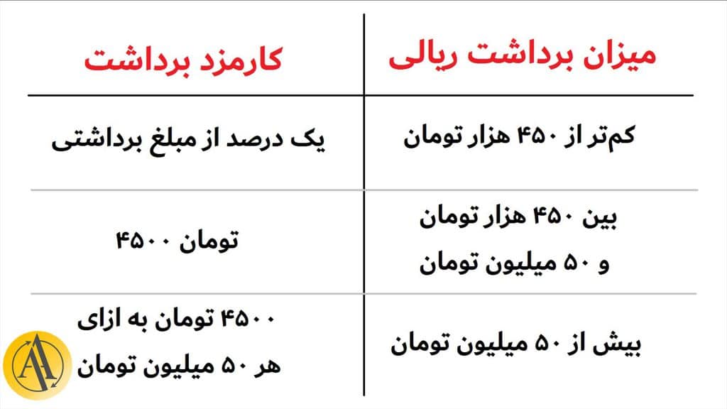 کارمزد واریز و برداشت صرافی ارز دیجیتال تبدیل | آکادمی آینده