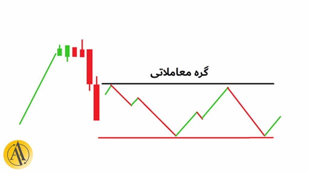 گره قیمتی در فارکس | آکادمی آینده