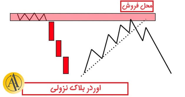 اوردر بلاک نزولی | آکادمی آینده