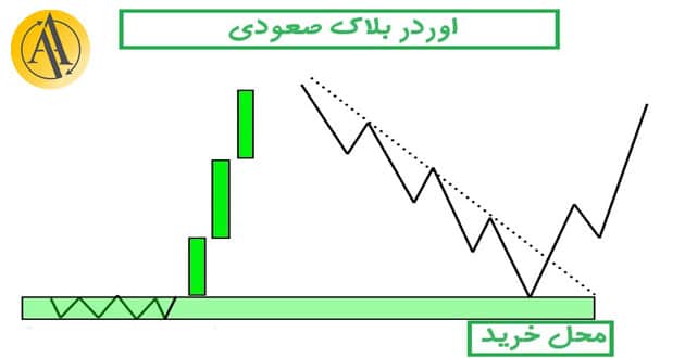 اوردر بلاک صعودی | آکادمی آینده