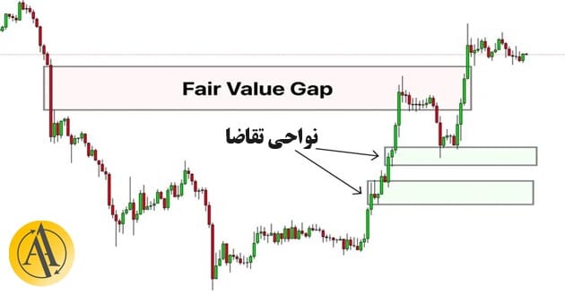 fair value gap