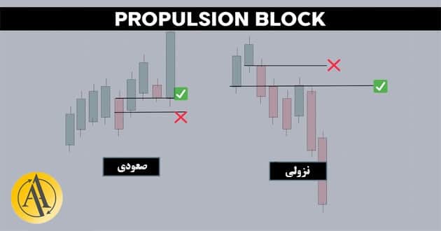 propulsion block