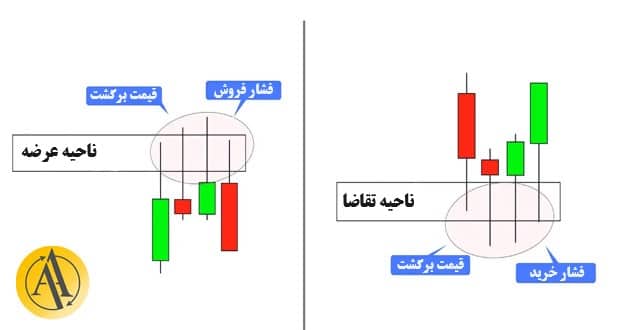 پرایس اکشن ict | آکادمی آینده