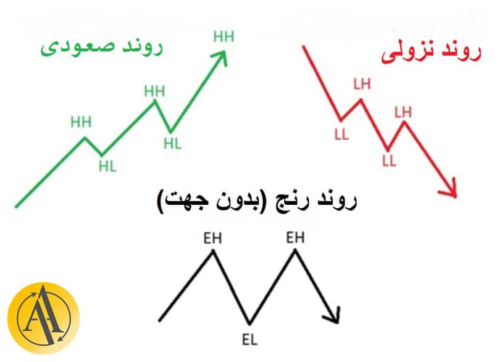 نقش الگوی MTR در استراتژی معاملاتی در تایم فریم 1 دقیقه | آکادمی آینده