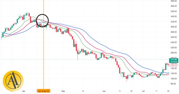 alligator indicator sell signal