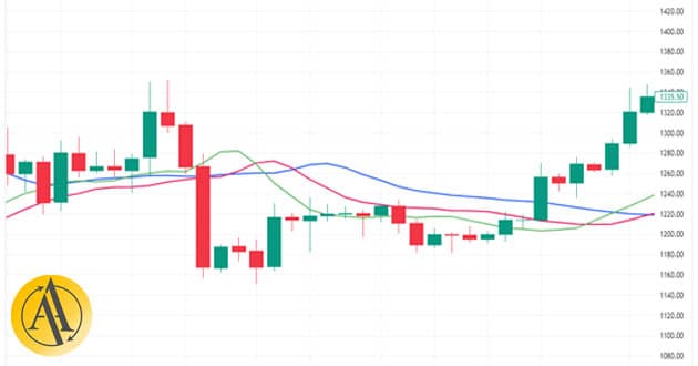 the first mode of the alligator indicator