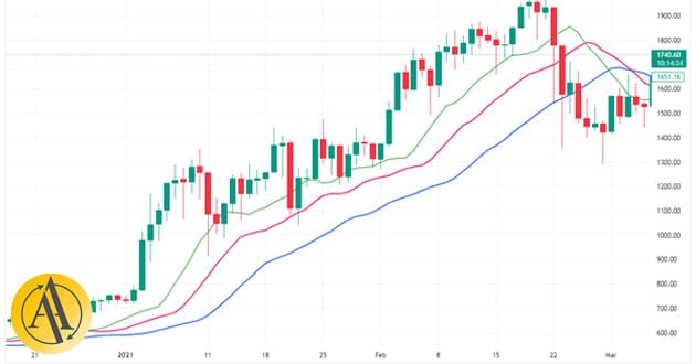 the third mode of the alligator indicator